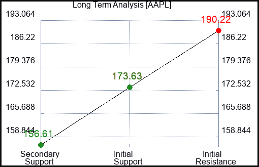 AAPL Long Term Analysis for July 28 2023 AAPL Long Term Analysis for July 28 2023