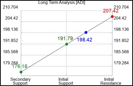 ADI Long Term Analysis for July 28 2023 ADI Long Term Analysis for July 28 2023