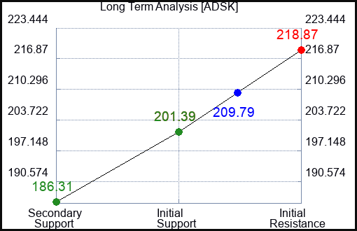 ADSK Long Term Analysis for July 28 2023 ADSK Long Term Analysis for July 28 2023