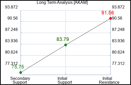AKAM Long Term Analysis for July 28 2023 AKAM Long Term Analysis for July 28 2023