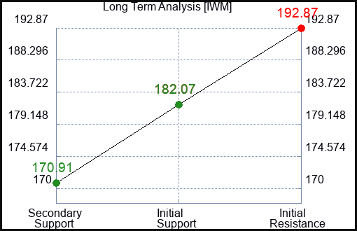 IWM Long Term Analysis for July 28 2023 IWM Long Term Analysis for July 28 2023