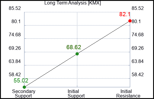 KMX Long Term Analysis for July 28 2023 KMX Long Term Analysis for July 28 2023