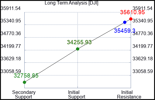 DJI Long Term Analysis for July 29 2023