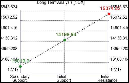 NDX Long Term Analysis for July 29 2023