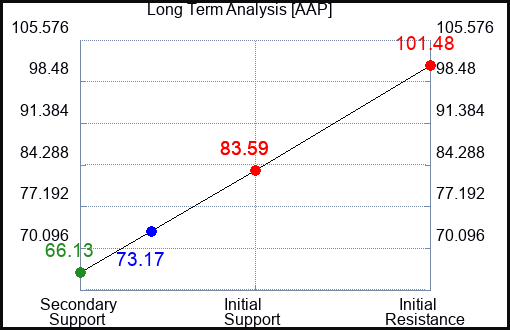 AAP Long Term Analysis for July 29 2023 AAP Long Term Analysis for July 29 2023