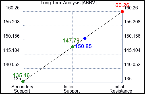 ABBV Long Term Analysis for July 29 2023 ABBV Long Term Analysis for July 29 2023