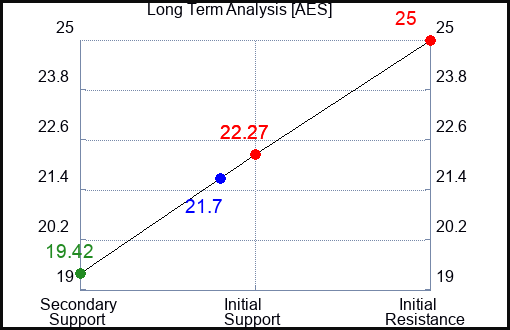 AES Long Term Analysis for July 29 2023 AES Long Term Analysis for July 29 2023
