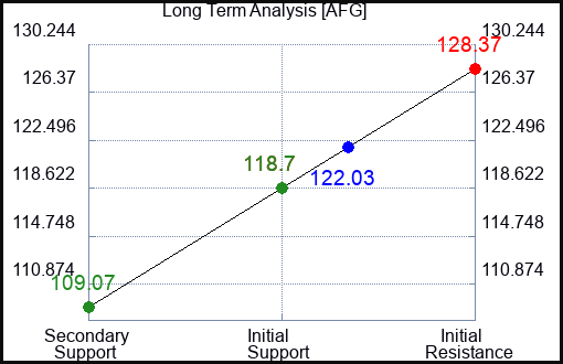 AFG Long Term Analysis for July 29 2023 AFG Long Term Analysis for July 29 2023
