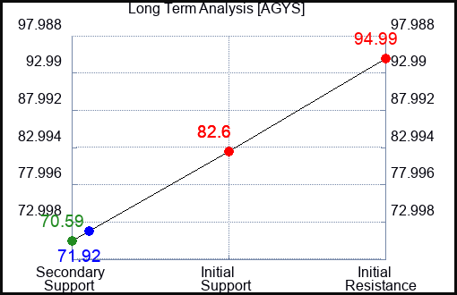 AGYS Long Term Analysis for July 29 2023