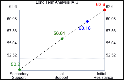 AIG Long Term Analysis for July 29 2023