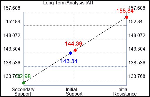 AIT Long Term Analysis for July 29 2023 AIT Long Term Analysis for July 29 2023