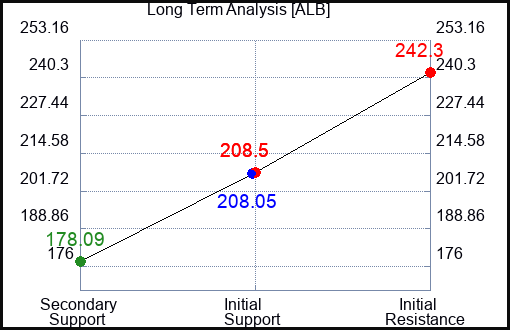 ALB Long Term Analysis for July 29 2023 ALB Long Term Analysis for July 29 2023