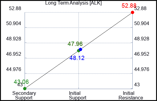 ALK Long Term Analysis for July 29 2023 ALK Long Term Analysis for July 29 2023