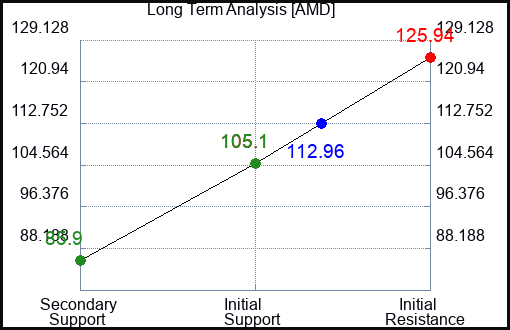 AMD Long Term Analysis for July 29 2023 AMD Long Term Analysis for July 29 2023
