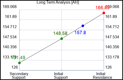 AN Long Term Analysis for July 29 2023 AN Long Term Analysis for July 29 2023