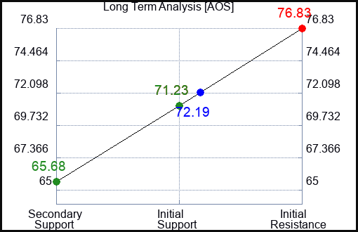 AOS Long Term Analysis for July 29 2023 AOS Long Term Analysis for July 29 2023