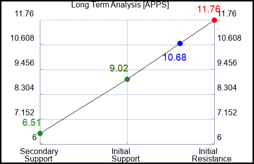 APPS Long Term Analysis for July 29 2023
