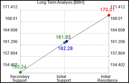 BBH Long Term Analysis for July 29 2023 BBH Long Term Analysis for July 29 2023