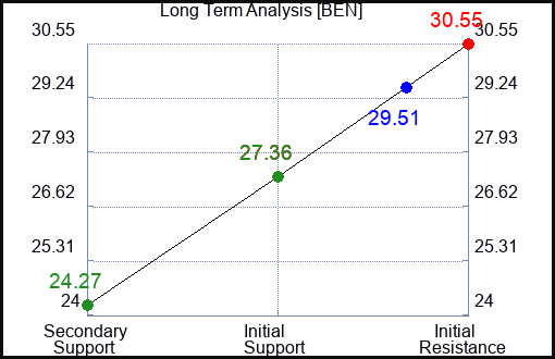 BEN Long Term Analysis for July 29 2023 BEN Long Term Analysis for July 29 2023