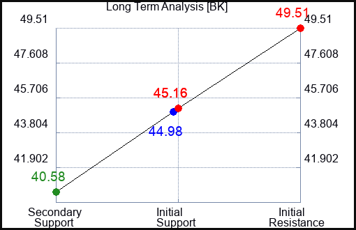 BK Long Term Analysis for July 29 2023 BK Long Term Analysis for July 29 2023