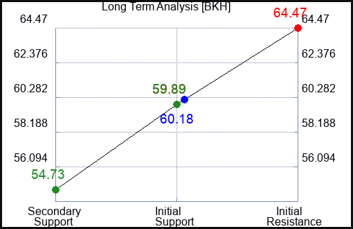 BKH Long Term Analysis for July 29 2023 BKH Long Term Analysis for July 29 2023