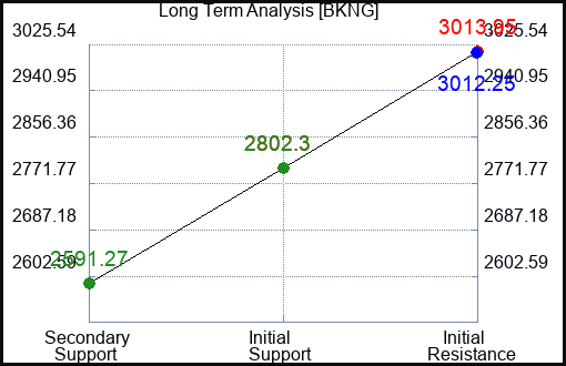BKNG Long Term Analysis for July 29 2023 BKNG Long Term Analysis for July 29 2023