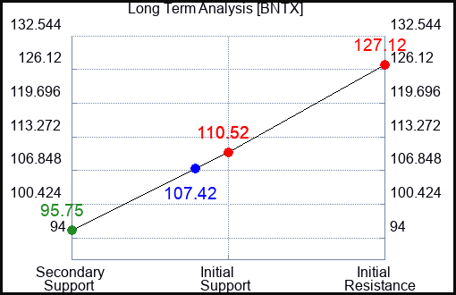 BNTX Long Term Analysis for July 29 2023 BNTX Long Term Analysis for July 29 2023
