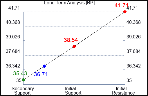 BP Long Term Analysis for July 29 2023 BP Long Term Analysis for July 29 2023