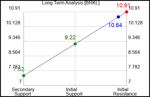 BRKL Long Term Analysis for July 29 2023 BRKL Long Term Analysis for July 29 2023