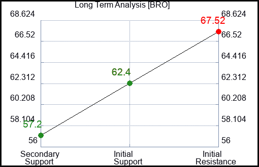 BRO Long Term Analysis for July 29 2023