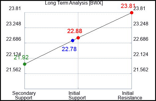 BWX Long Term Analysis for July 30 2023 BWX Long Term Analysis for July 30 2023