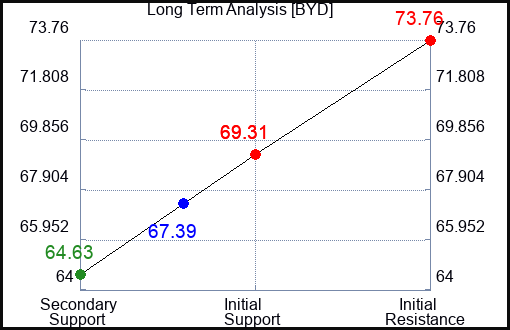 BYD Long Term Analysis for July 30 2023 BYD Long Term Analysis for July 30 2023