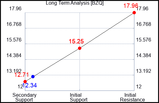 BZQ Long Term Analysis for July 30 2023 BZQ Long Term Analysis for July 30 2023