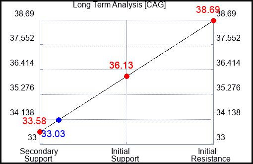 CAG Long Term Analysis for July 30 2023 CAG Long Term Analysis for July 30 2023