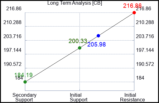 CB Long Term Analysis for July 30 2023 CB Long Term Analysis for July 30 2023
