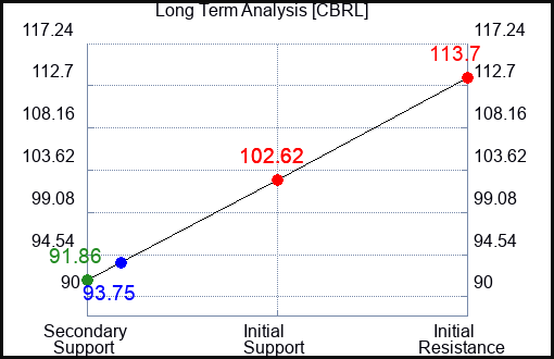 CBRL Long Term Analysis for July 30 2023 CBRL Long Term Analysis for July 30 2023