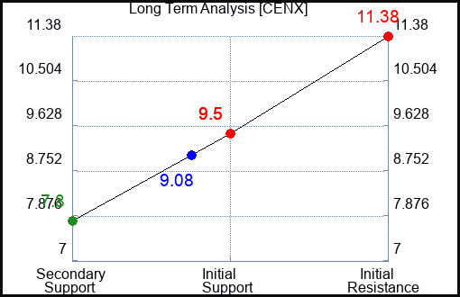 CENX Long Term Analysis for July 30 2023 CENX Long Term Analysis for July 30 2023