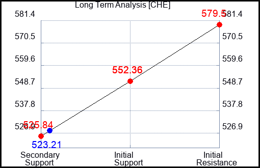 CHE Long Term Analysis for July 30 2023