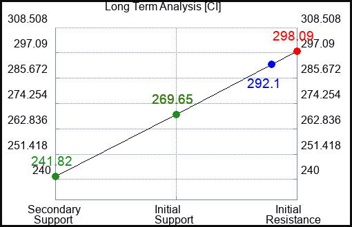 CI Long Term Analysis for July 30 2023 CI Long Term Analysis for July 30 2023
