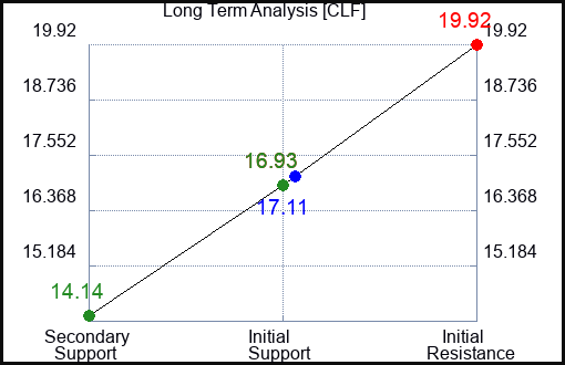 CLF Long Term Analysis for July 30 2023 CLF Long Term Analysis for July 30 2023