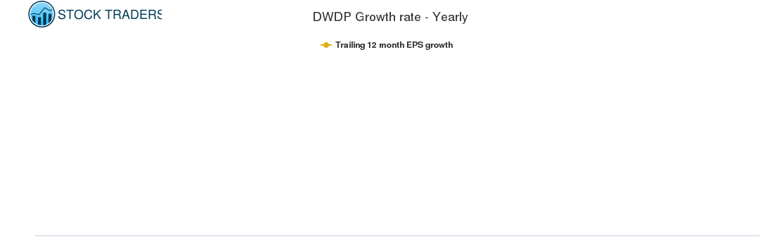 DWDP Growth rate - Yearly