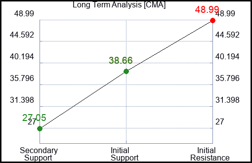 CMA Long Term Analysis for July 30 2023 CMA Long Term Analysis for July 30 2023