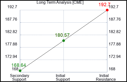 CME Long Term Analysis for July 30 2023 CME Long Term Analysis for July 30 2023