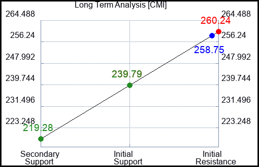 CMI Long Term Analysis for July 30 2023 CMI Long Term Analysis for July 30 2023