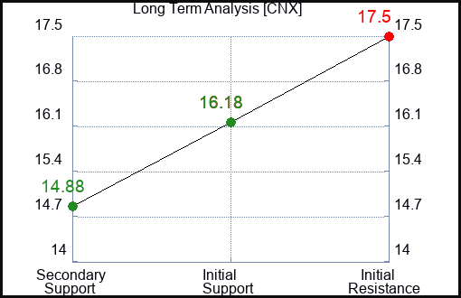 CNX Long Term Analysis for July 30 2023 CNX Long Term Analysis for July 30 2023