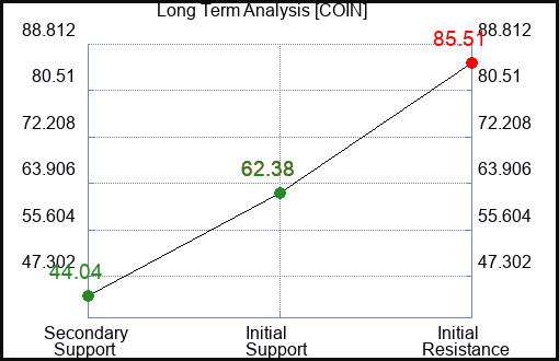 COIN Long Term Analysis for July 30 2023 COIN Long Term Analysis for July 30 2023