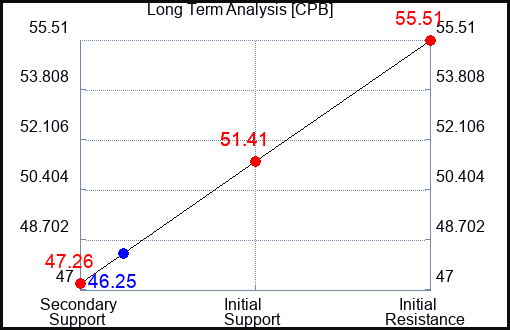 CPB Long Term Analysis for July 30 2023 CPB Long Term Analysis for July 30 2023