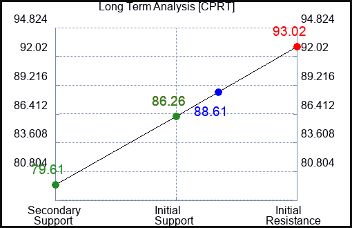 CPRT Long Term Analysis for July 30 2023 CPRT Long Term Analysis for July 30 2023