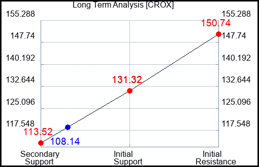 CROX Long Term Analysis for July 30 2023