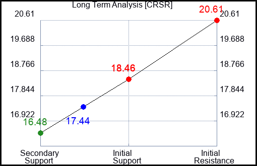 CRSR Long Term Analysis for July 30 2023 CRSR Long Term Analysis for July 30 2023
